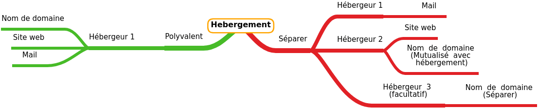 Hebergement