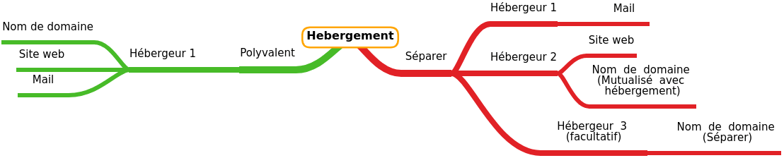 Hebergement