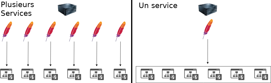 apache-1-service