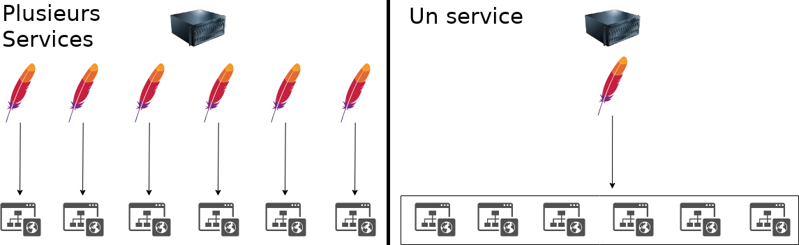apache-1-service